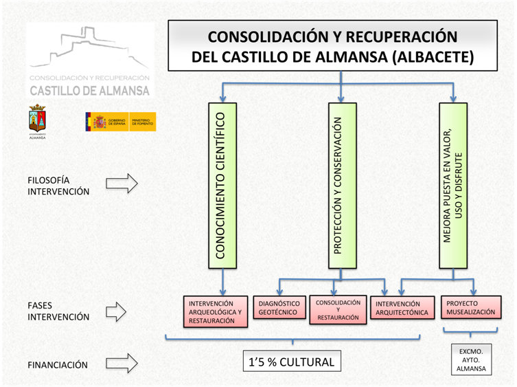 Proyecto de consolidación y recuperación del Castillo de Almansa 1,5% Cultural